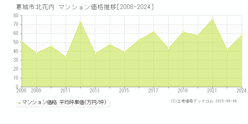 葛城市北花内のマンション価格推移グラフ 