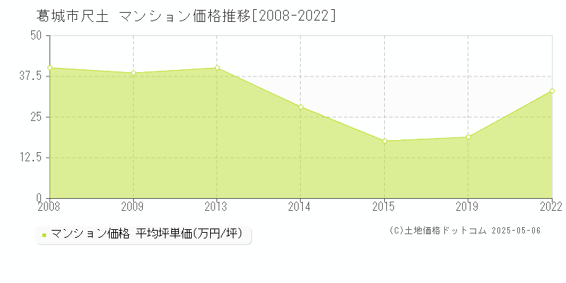 尺土(葛城市)のマンション価格推移グラフ(坪単価)[2008-2022年]