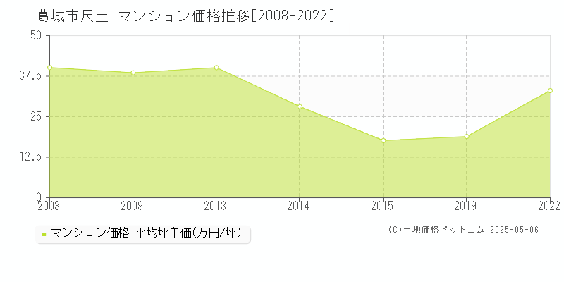 葛城市尺土のマンション価格推移グラフ 