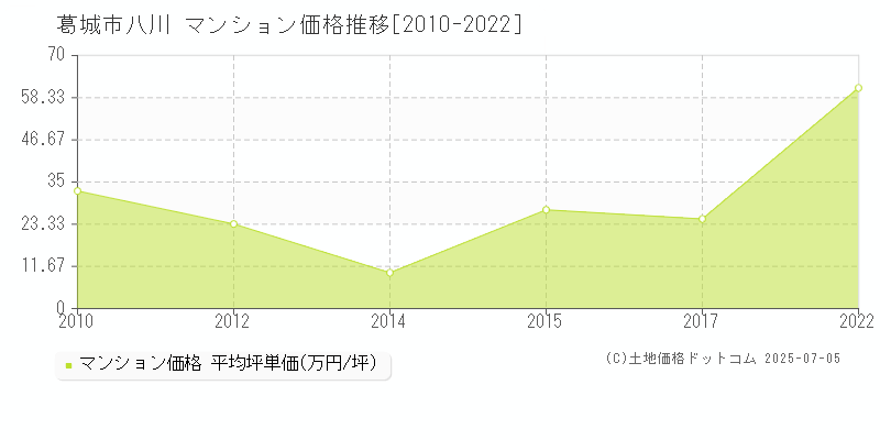 八川(葛城市)のマンション価格推移グラフ(坪単価)[2010-2022年]