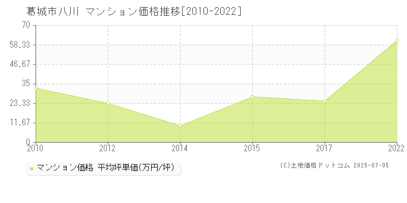 葛城市八川のマンション取引価格推移グラフ 