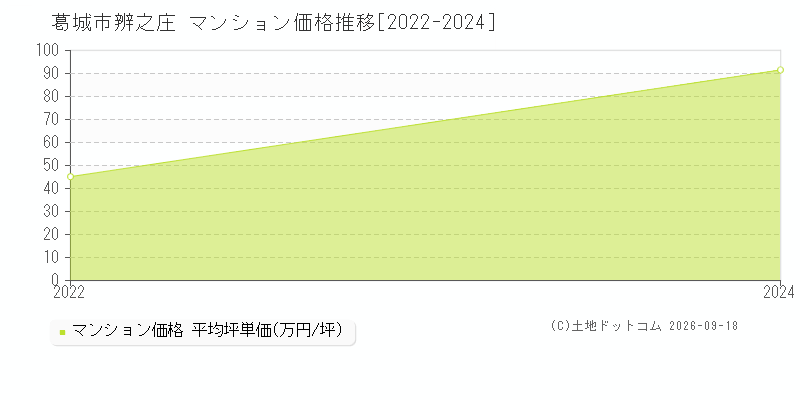 葛城市辨之庄のマンション価格推移グラフ(坪単価)[2022-2024年]
