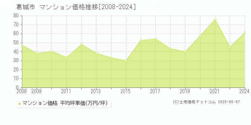 葛城市(奈良県)のマンション価格推移グラフ(坪単価)[2008-2024年]
