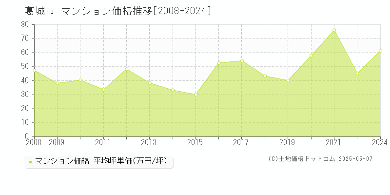 葛城市のマンション取引価格推移グラフ 