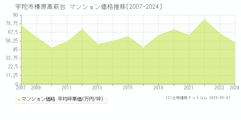 榛原高萩台(宇陀市)のマンション価格推移グラフ(坪単価)[2007-2024年]