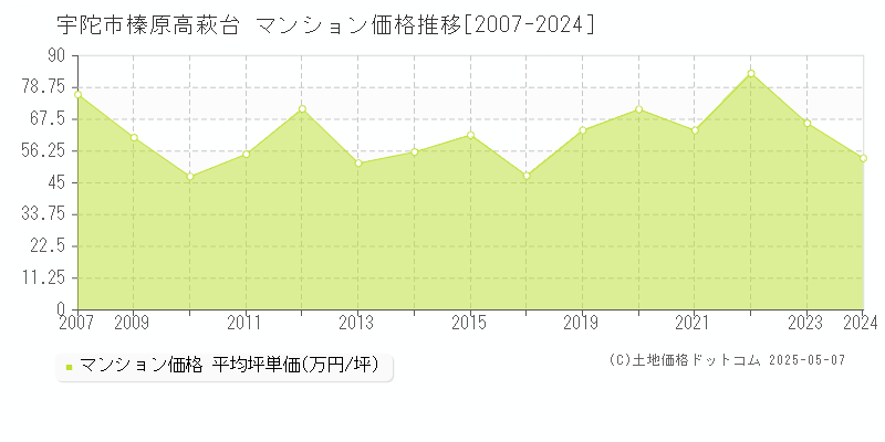 宇陀市榛原高萩台のマンション価格推移グラフ 