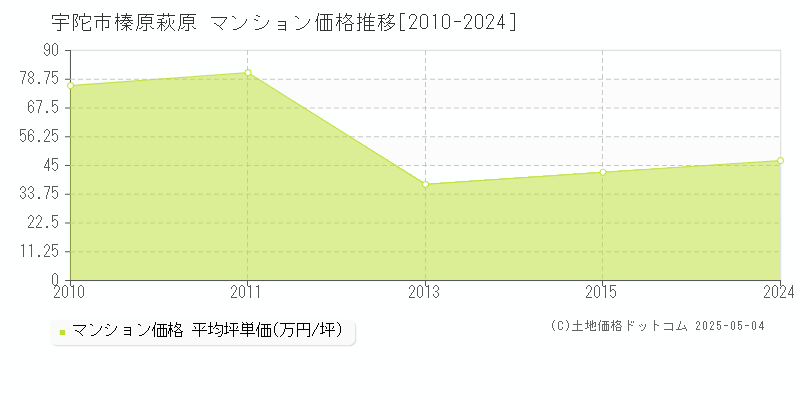 榛原萩原(宇陀市)のマンション価格推移グラフ(坪単価)[2010-2024年]