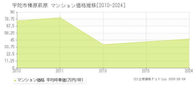 宇陀市榛原萩原のマンション価格推移グラフ 