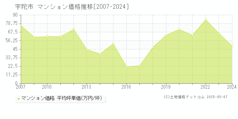全域(宇陀市)のマンション価格推移グラフ(坪単価)[2007-2024年]