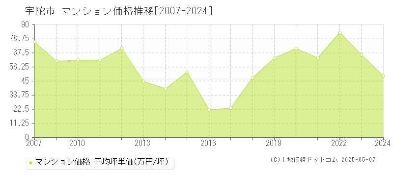 宇陀市全域のマンション取引価格推移グラフ 