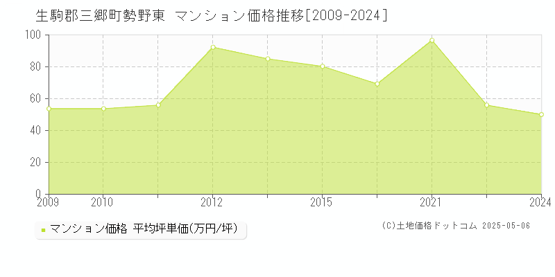 勢野東(生駒郡三郷町)のマンション価格推移グラフ(坪単価)[2009-2024年]