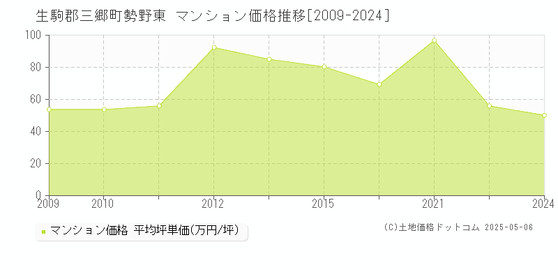 生駒郡三郷町勢野東のマンション価格推移グラフ 