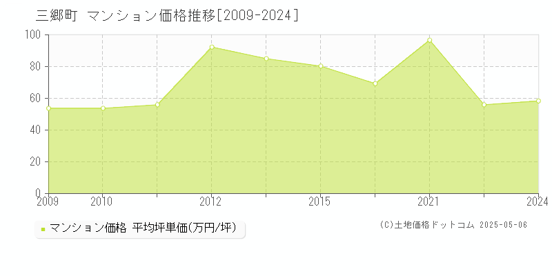 三郷町(奈良県)のマンション価格推移グラフ(坪単価)[2009-2024年]