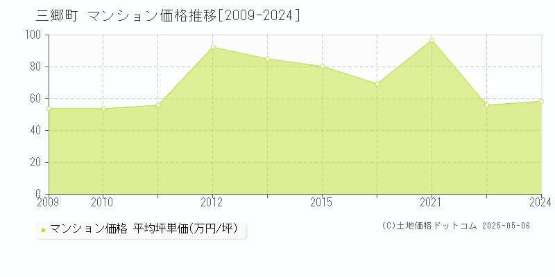 生駒郡三郷町全域のマンション価格推移グラフ 