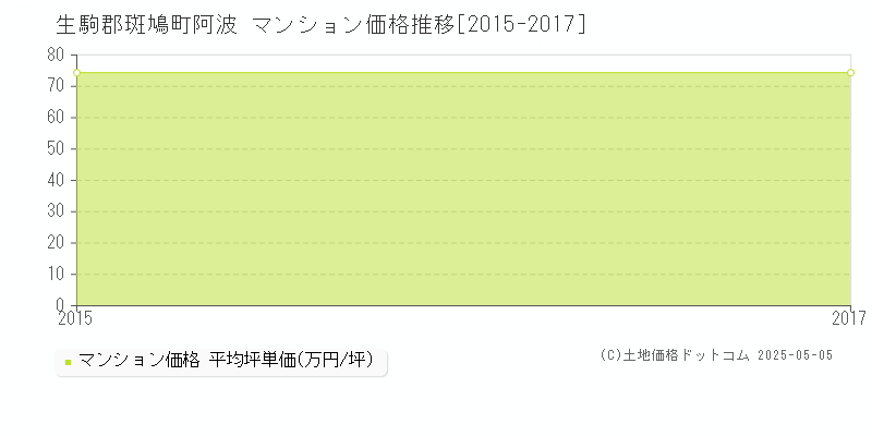 阿波(生駒郡斑鳩町)のマンション価格推移グラフ(坪単価)[2015-2017年]