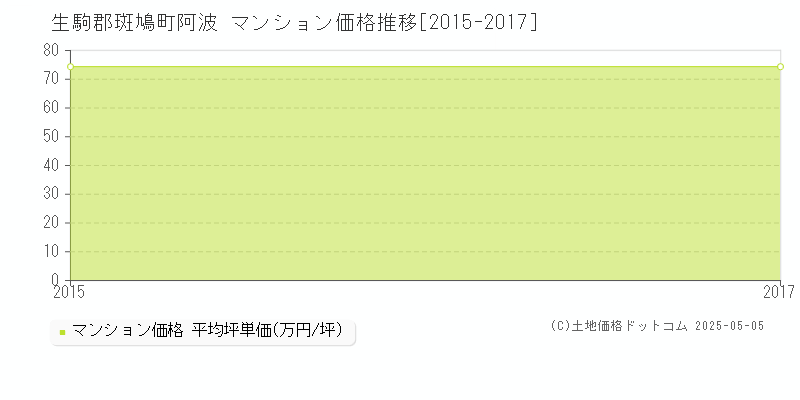 生駒郡斑鳩町阿波のマンション価格推移グラフ 