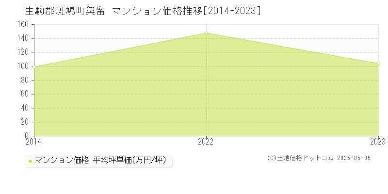 興留(生駒郡斑鳩町)のマンション価格推移グラフ(坪単価)[2014-2023年]