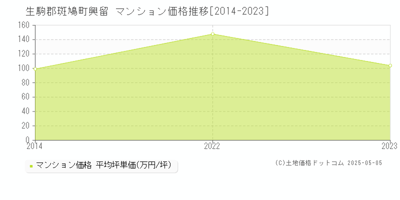 生駒郡斑鳩町興留のマンション価格推移グラフ 