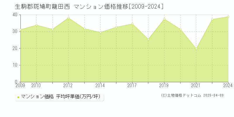 生駒郡斑鳩町龍田西のマンション取引価格推移グラフ 