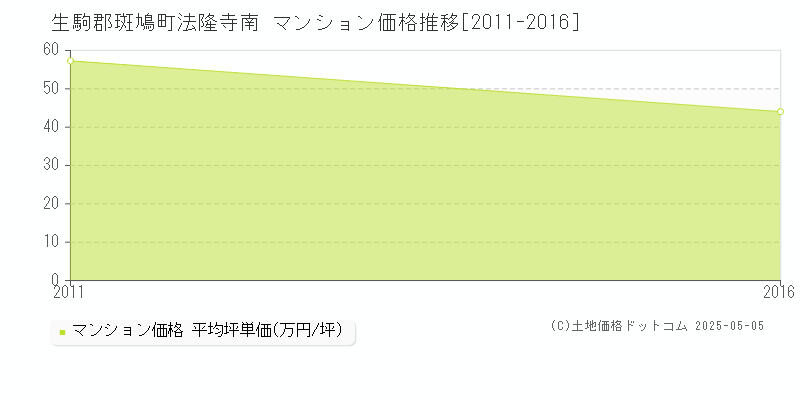 法隆寺南(生駒郡斑鳩町)のマンション価格推移グラフ(坪単価)[2011-2016年]