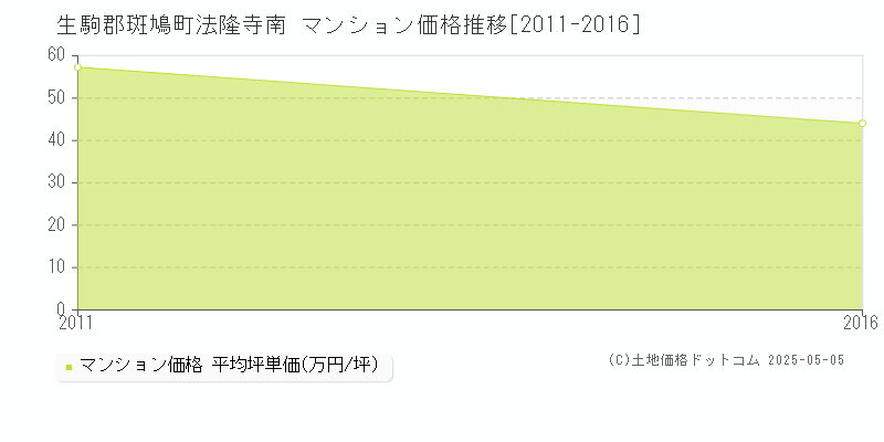 生駒郡斑鳩町法隆寺南のマンション価格推移グラフ 