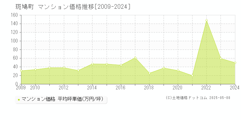 斑鳩町(奈良県)のマンション価格推移グラフ(坪単価)[2009-2024年]