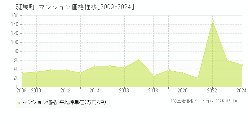 生駒郡斑鳩町のマンション価格推移グラフ 