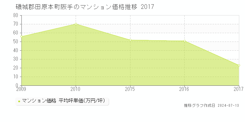 磯城郡田原本町阪手のマンション価格推移グラフ 