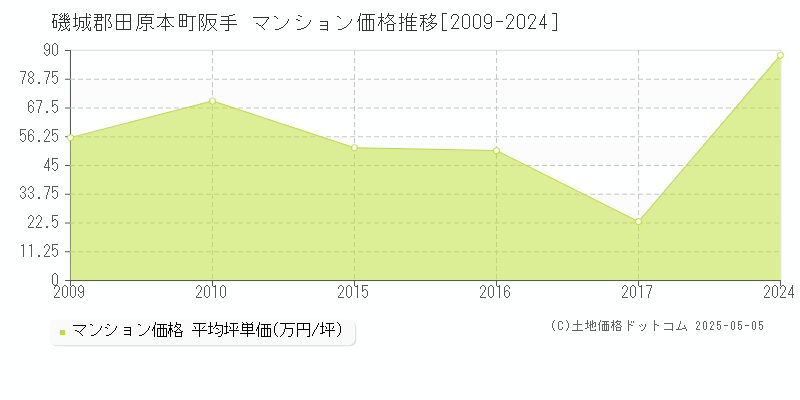 阪手(磯城郡田原本町)のマンション価格推移グラフ(坪単価)[2009-2024年]