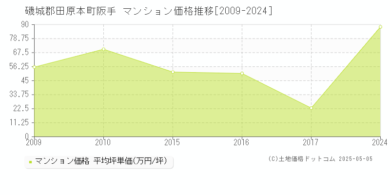 磯城郡田原本町阪手のマンション価格推移グラフ 