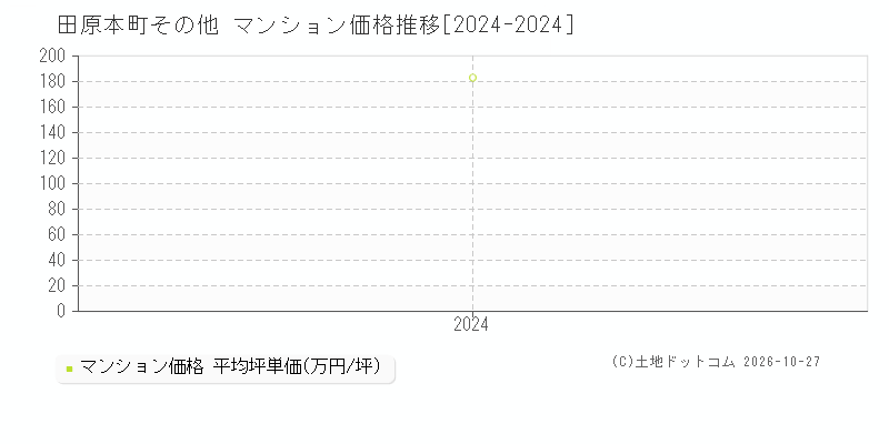 奈良県田原本町その他のマンション価格推移グラフ(坪単価)[2024-2024年]