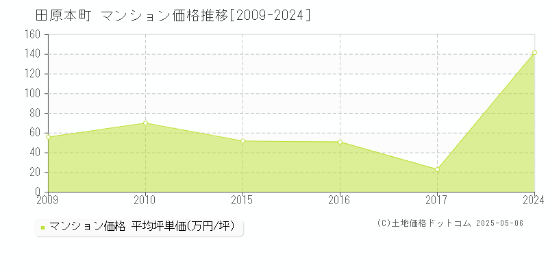 全域(田原本町)のマンション価格推移グラフ(坪単価)[2009-2024年]
