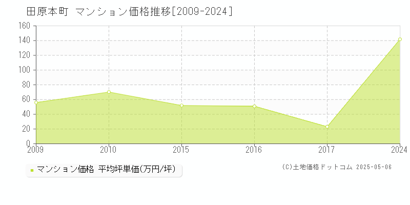 磯城郡田原本町全域のマンション価格推移グラフ 