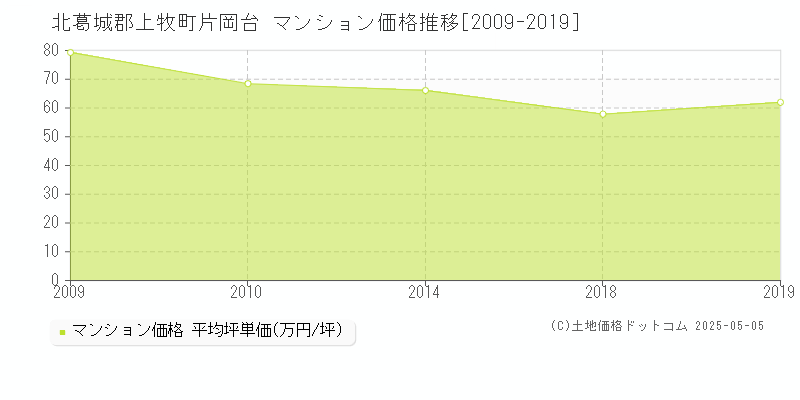 片岡台(北葛城郡上牧町)のマンション価格推移グラフ(坪単価)[2009-2019年]