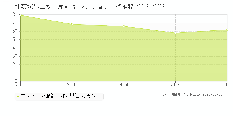 北葛城郡上牧町片岡台のマンション価格推移グラフ 