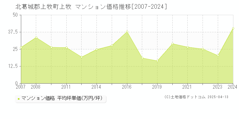 北葛城郡上牧町上牧のマンション価格推移グラフ 