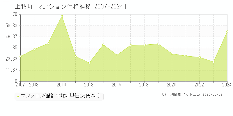 上牧町(奈良県)のマンション価格推移グラフ(坪単価)[2007-2024年]