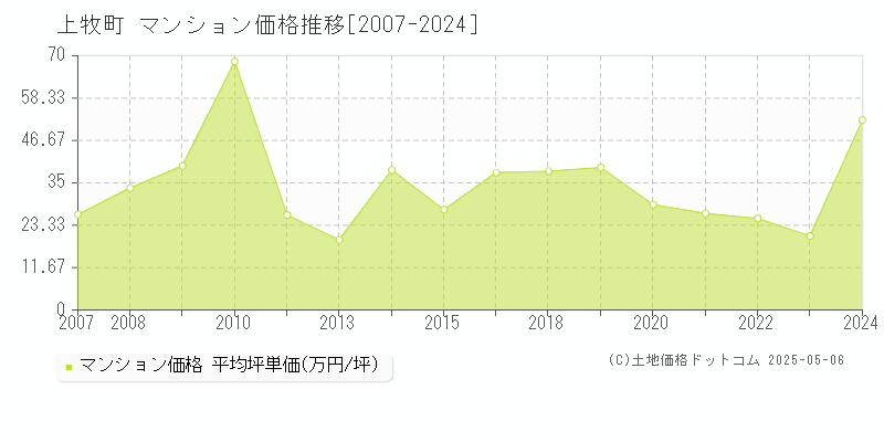 北葛城郡上牧町のマンション価格推移グラフ 