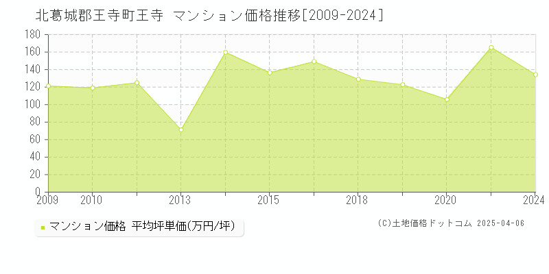 北葛城郡王寺町王寺のマンション価格推移グラフ 