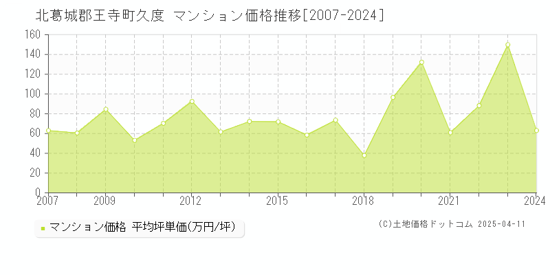 北葛城郡王寺町久度のマンション価格推移グラフ 