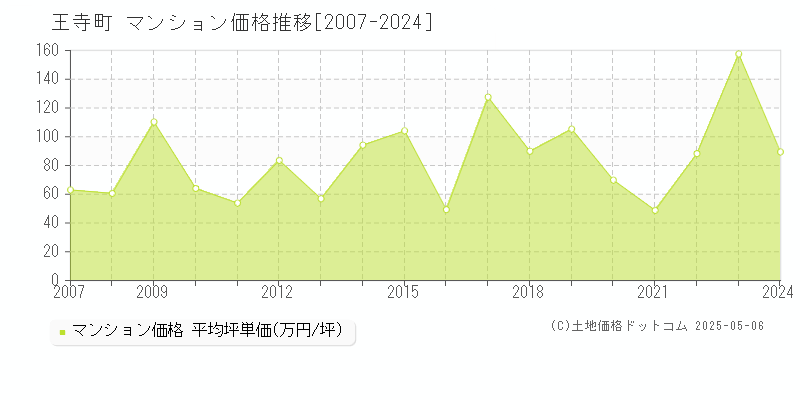全域(王寺町)のマンション価格推移グラフ(坪単価)[2007-2024年]