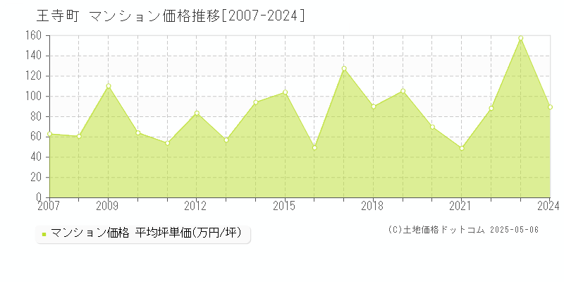 北葛城郡王寺町全域のマンション価格推移グラフ 