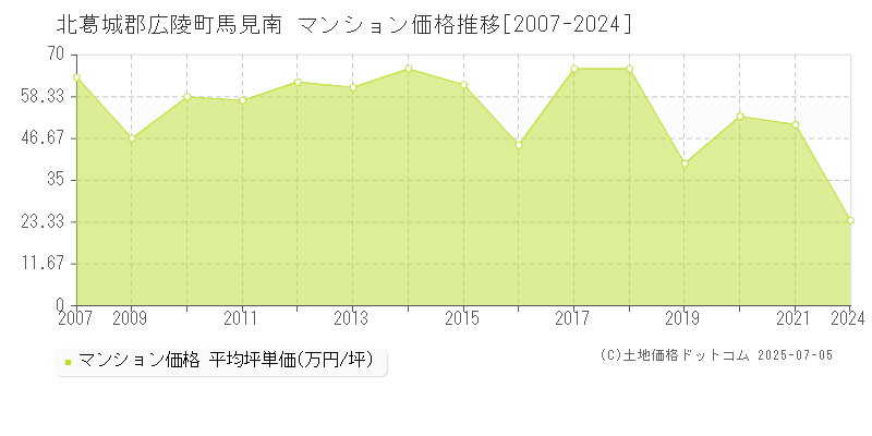 馬見南(北葛城郡広陵町)のマンション価格推移グラフ(坪単価)[2007-2024年]