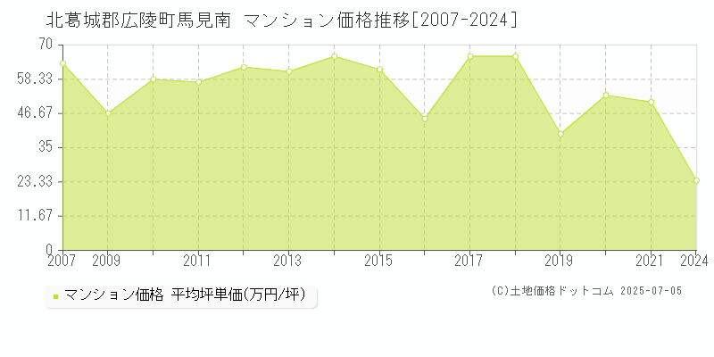 北葛城郡広陵町馬見南のマンション価格推移グラフ 