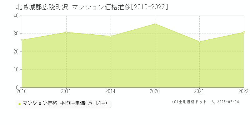 沢(北葛城郡広陵町)のマンション価格推移グラフ(坪単価)[2010-2022年]