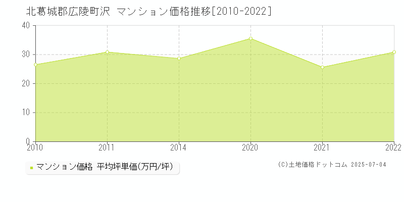 北葛城郡広陵町沢のマンション価格推移グラフ 