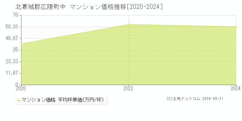 北葛城郡広陵町中のマンション価格推移グラフ(坪単価)[2020-2024年]