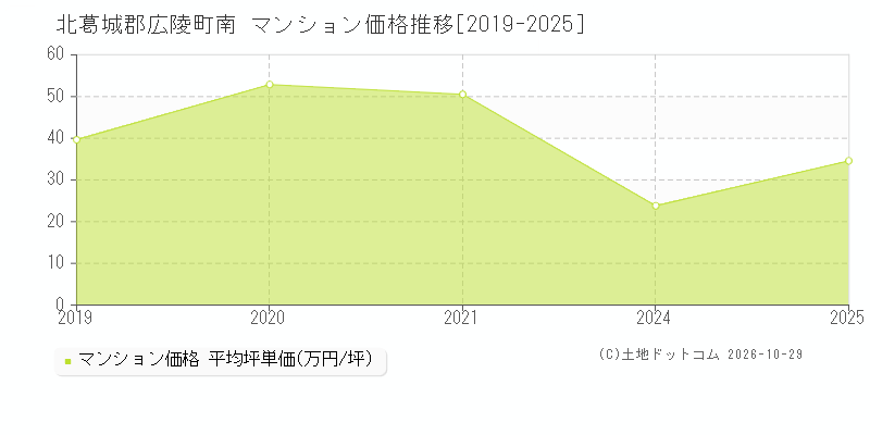 奈良県北葛城郡広陵町南のマンション価格推移グラフ(坪単価)[2019-2025年]