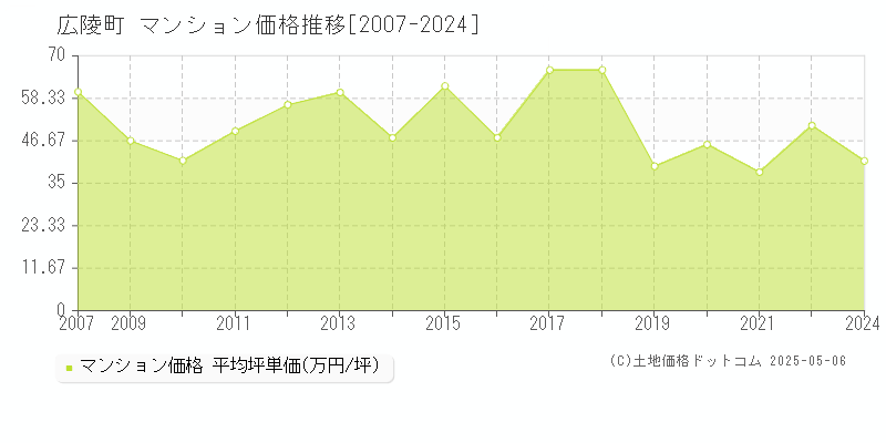 広陵町(奈良県)のマンション価格推移グラフ(坪単価)[2007-2024年]