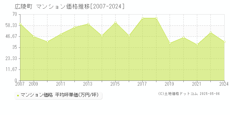 北葛城郡広陵町のマンション取引事例推移グラフ 